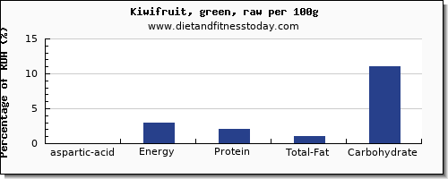 aspartic acid and nutrition facts in kiwi per 100g